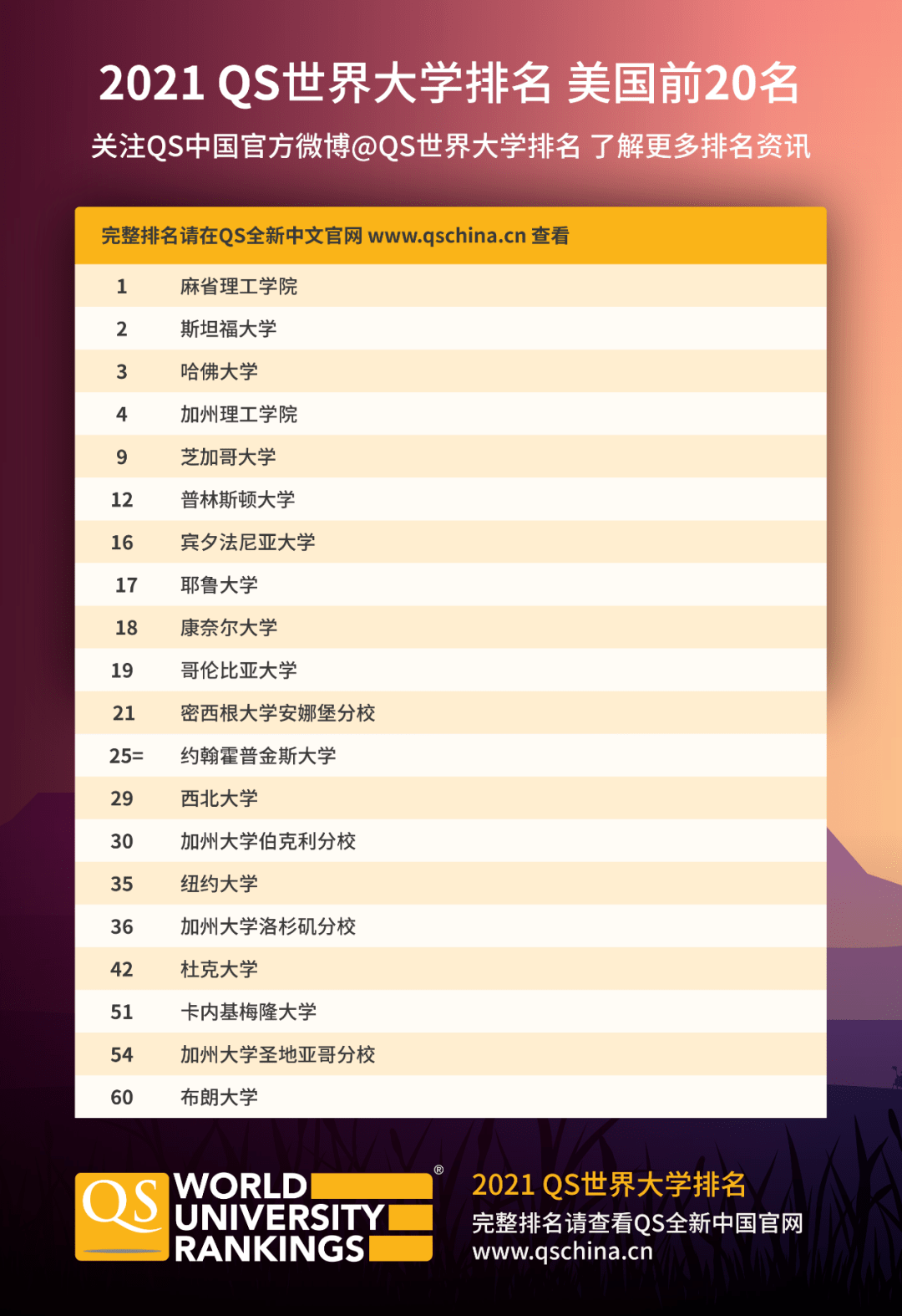 美国大学世界排名2017最新排名概览