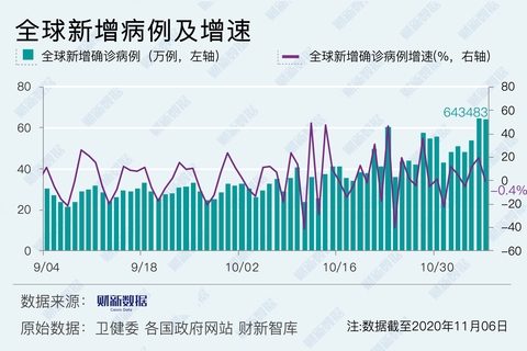 全球疫情最新进展报告，数据严峻，全球抗疫形势分析（以11月4日报告为例）