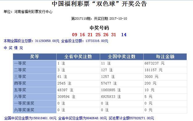 最新双色球119期预测评测与介绍