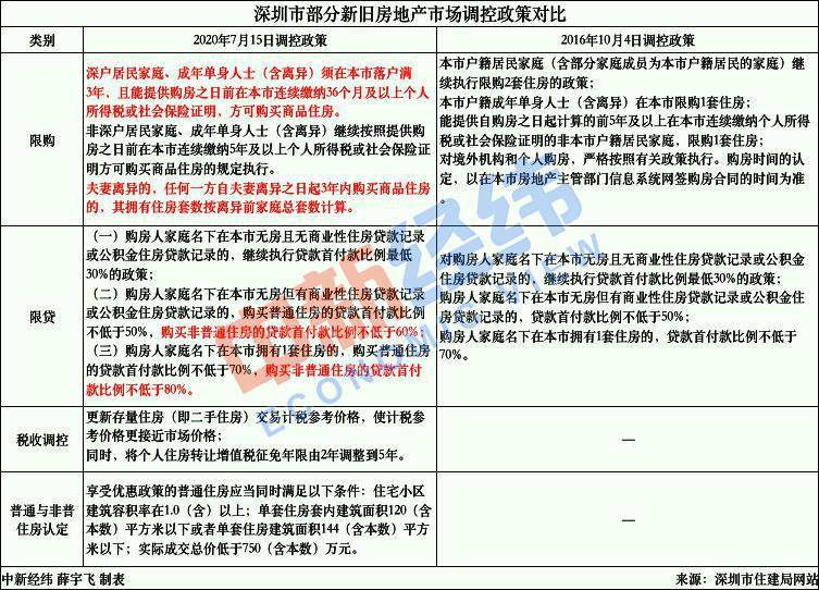 深圳最新限购细则出炉，购房指南助你轻松应对楼市调控