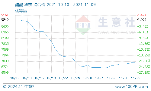 往年11月9日冰醋酸市场走势及最新报价概览