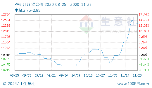 11月10日PA6价格行情，市场波动中的机遇与挑战