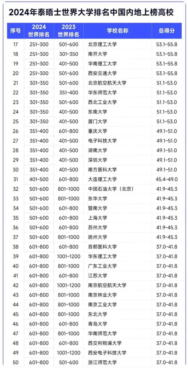 我国大学迈向知识之巅，2024年11月22日最新进展概览