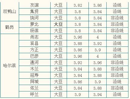 11月黑龙江大豆最新价格表，变化中的学习，自信与成就感的源泉