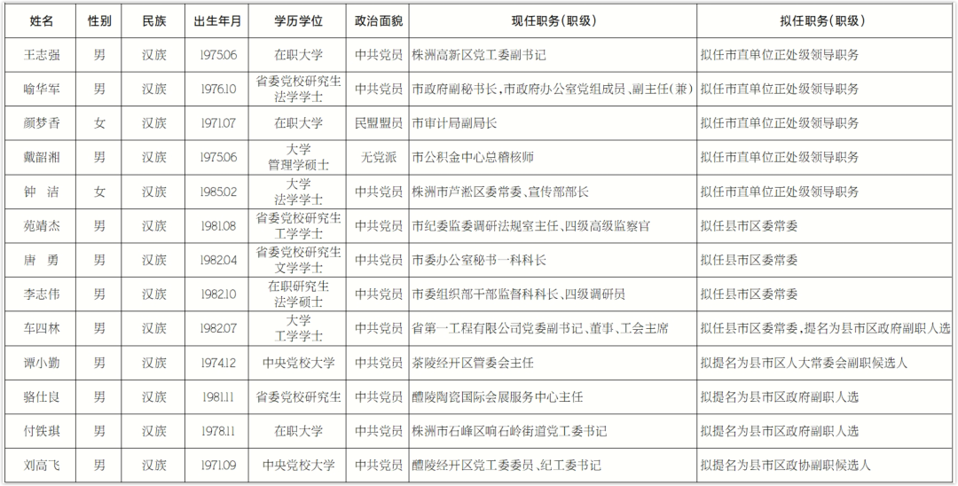 昌宁最新干部任前公示及其引发的思考