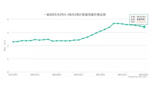 12月2日山西鸡蛋价格行情及市场分析与趋势预测