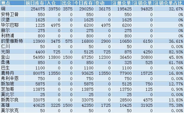 LME库存监控重磅更新揭秘，科技革新下的最新变化体验报告（12月6日）