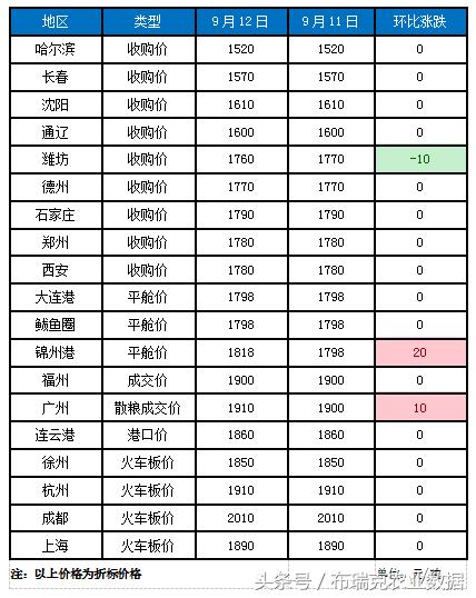 往年12月9日粮食价格概览与走势分析
