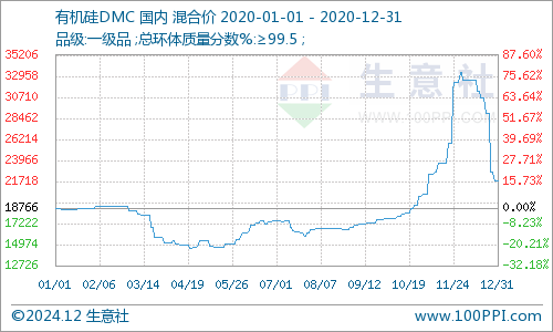 历史上的12月10日有机硅实时行情深度解析与涨跌回顾