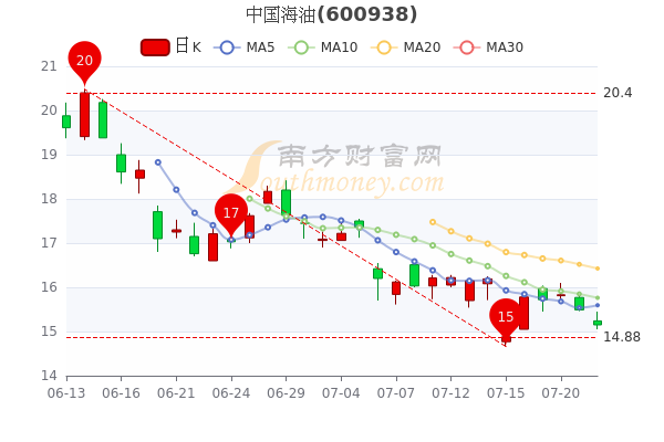 历史上的12月22日中国海油港股实时，见证自信与成就感的源泉