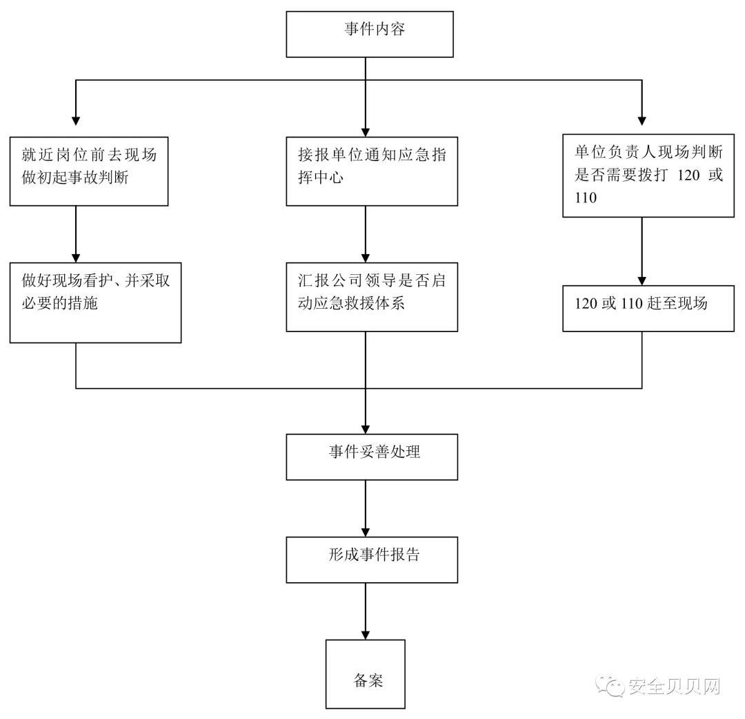 8关突发事故，突发事故处置流程图 