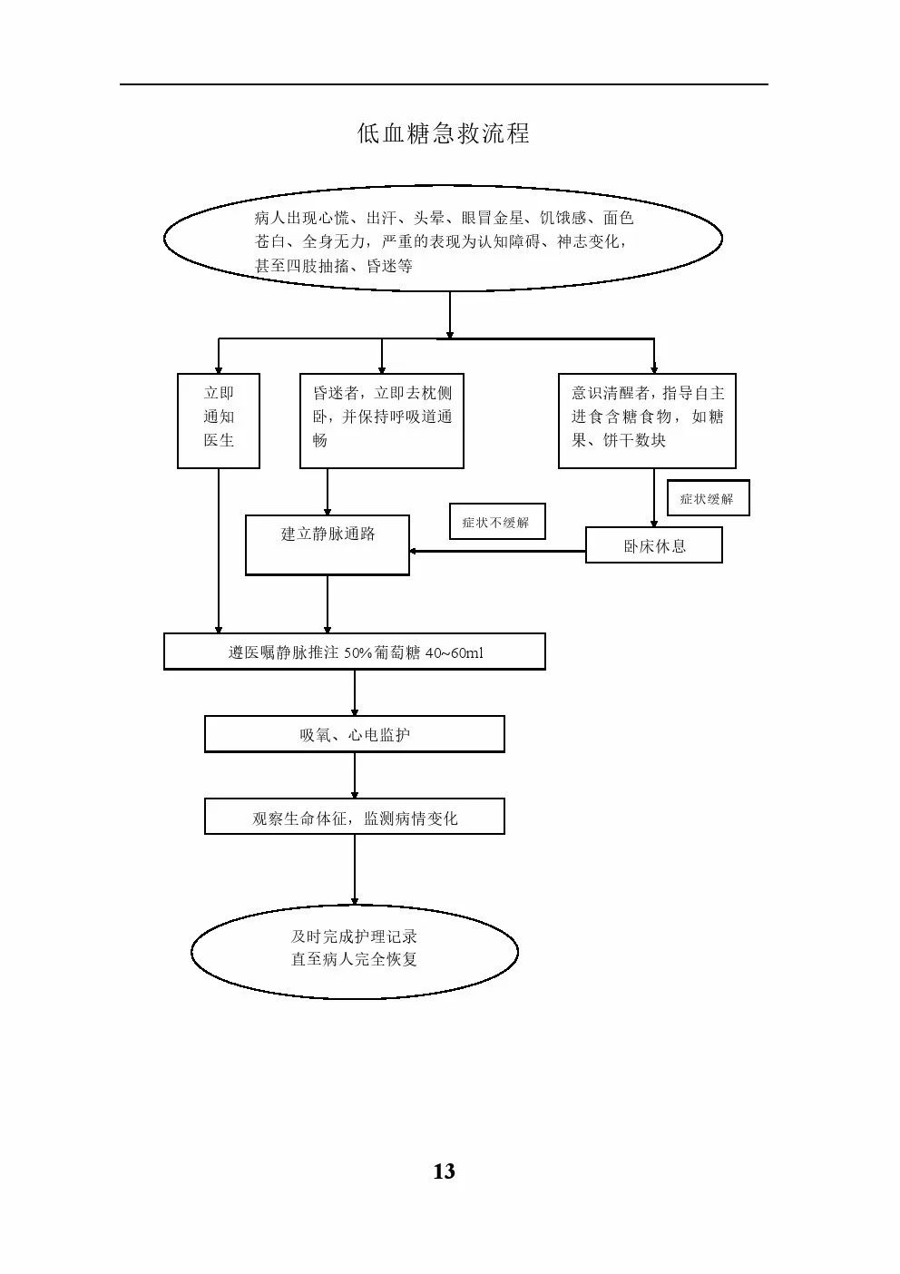 突发低血糖急诊，低血糖急诊分诊程序 