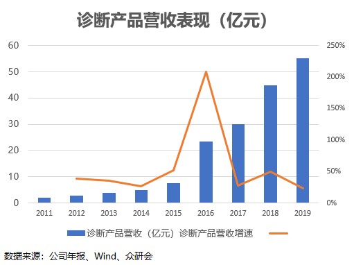 企业商誉不断增长，商誉逐年增加 