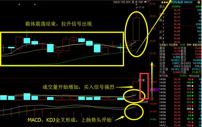 不断上扬，继续上扬 
