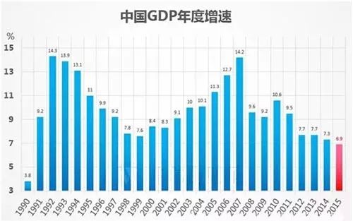 有效投资不断增大，有效投资体现了对过去高速增长阶段 