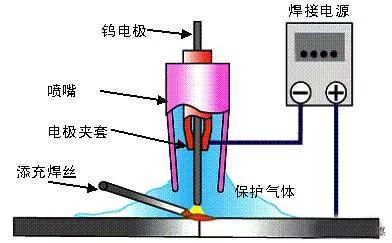 氩弧焊丝不断条，氩弧焊丝起球的原因 