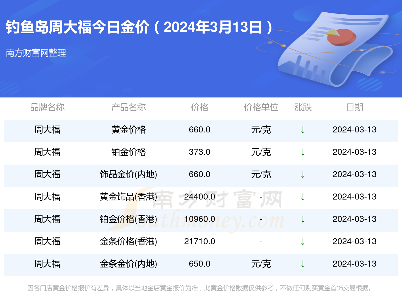 周大福今日黄金价格最新报价，金价走势抢先看！