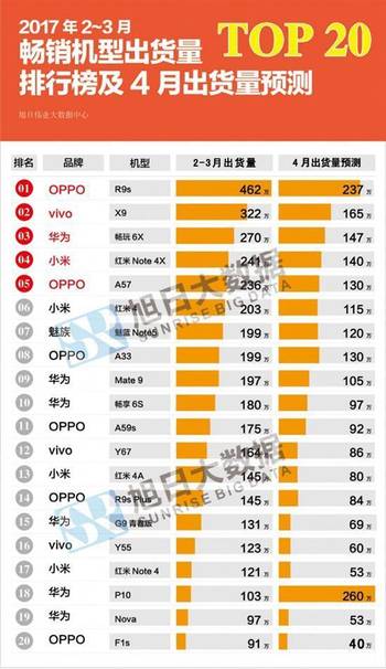 广东手机巨头排行榜揭晓，一线品牌荣耀、OPPO等名列前茅！