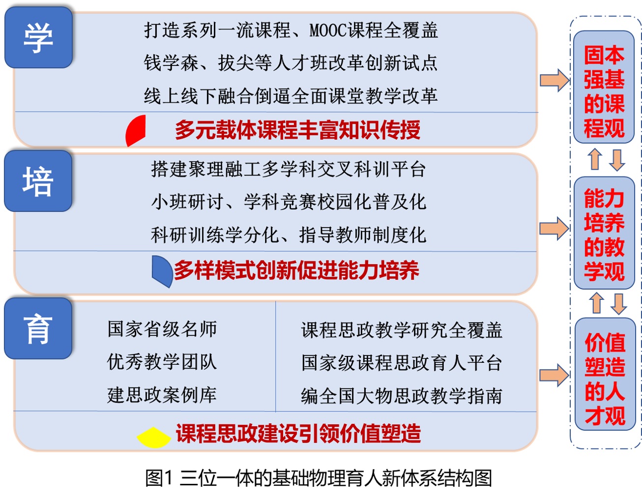普通物理专题拓展，深化理解，激发应用创新力