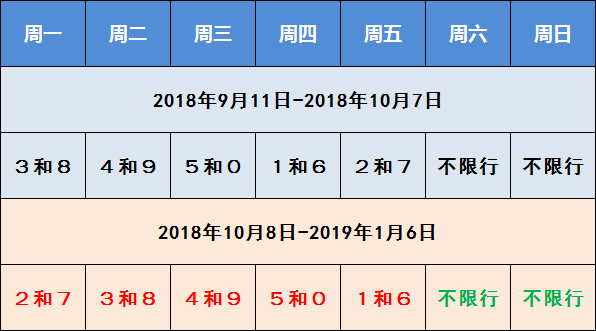 今日限行尾号最新信息概览