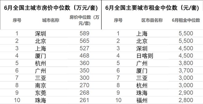 全球房价排名TOP15榜单揭晓！