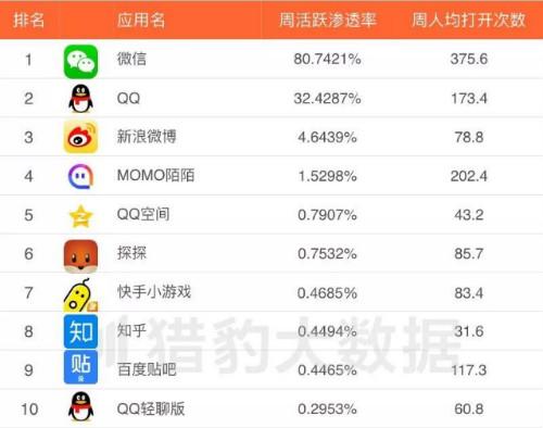 热门吃饭APP排名TOP10，你常用的上榜了吗？