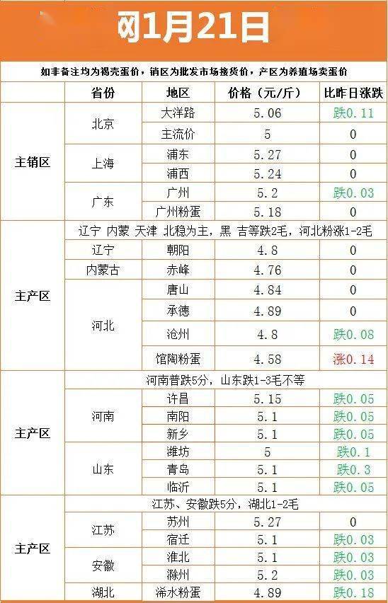 辽宁鸡蛋价格最新动态，今日行情一网打尽！