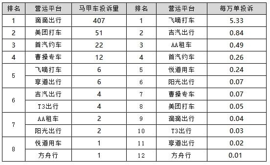 上海网约车排名前十榜单揭晓！