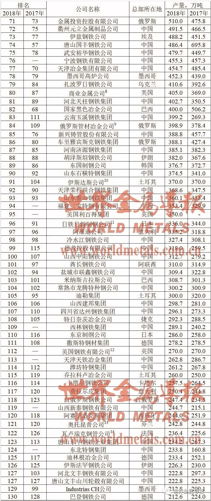 全球钢产量排名前十企业榜单揭晓