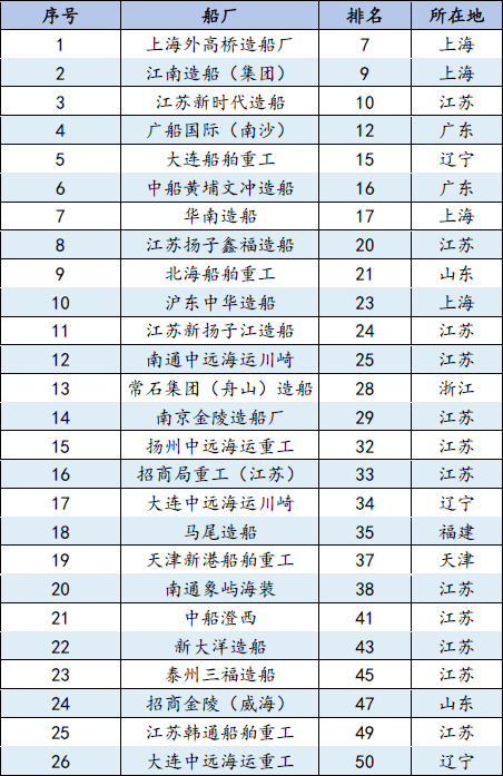 全球造船厂排名榜单揭晓，揭秘领先企业巨头！