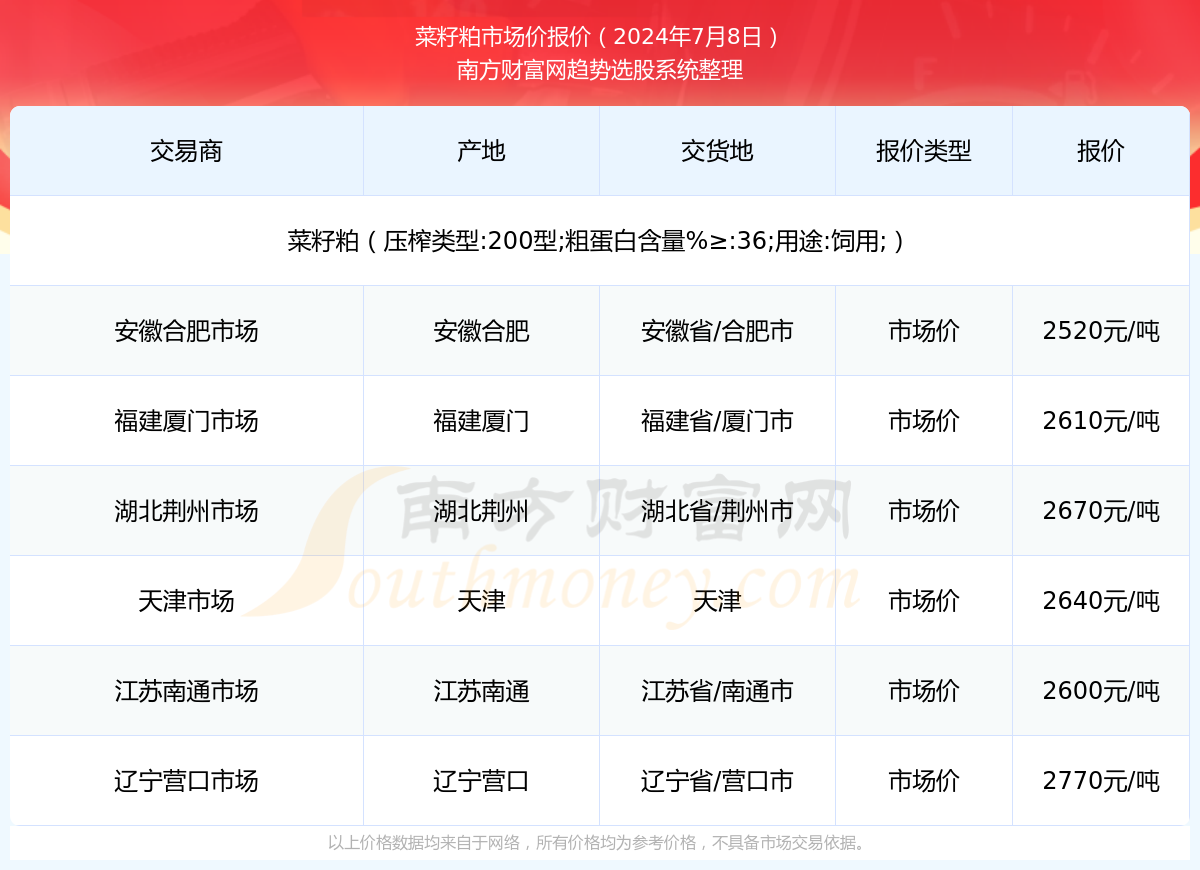 今日菜籽粕价格行情更新，最新消息一览