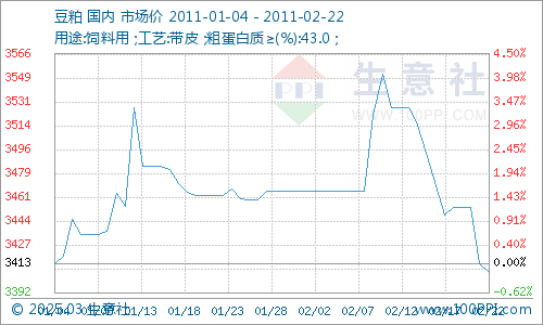 今日豆粕现货市场走势深度解析