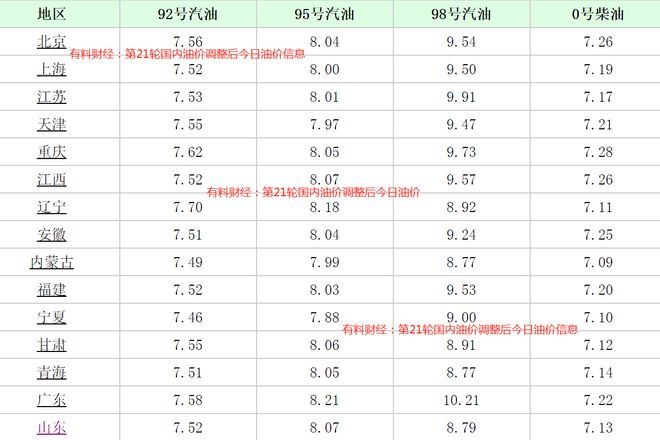 江苏油价最新消息表，今日油价一览
