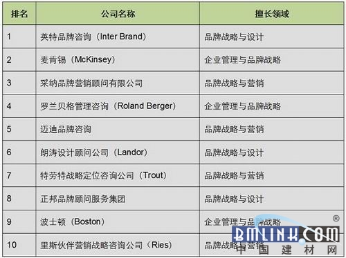 全球十大最强势公司榜单揭晓！