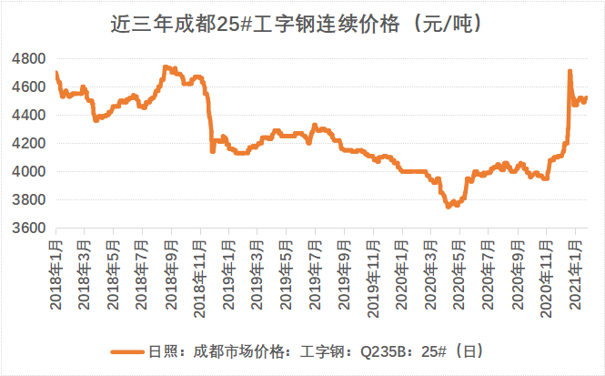 型钢价最新行情报告，今日价格走势一网打尽！